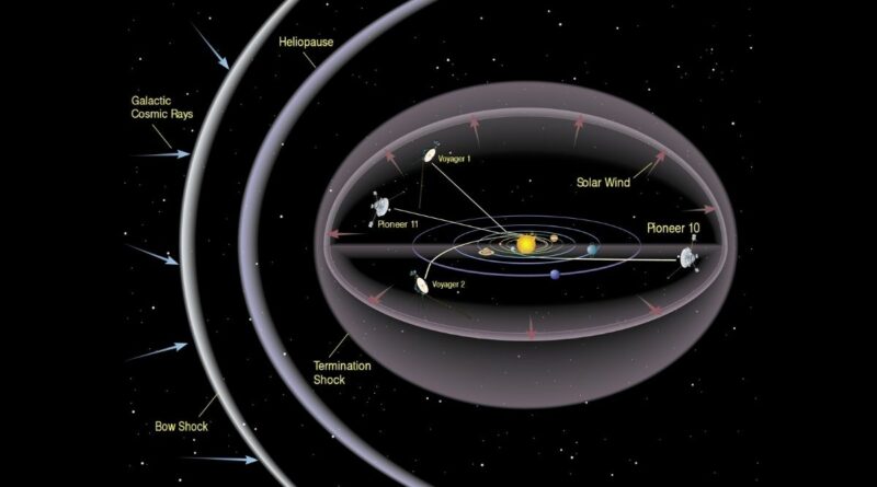ISRO के अंतरिक्ष मिशन का चित्र जिसमें सौर मंडल, हेलियोपॉज, अंतरिक्ष यान और भारत के अंतरिक्ष अनुसंधान की उपलब्धियां दर्शाई गई हैं
